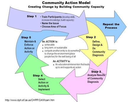 Community Action Model Creating Change by Building Community Capacity Maintain & Enforce Action or Activity Step 5 Repeat the Process Select Action or.