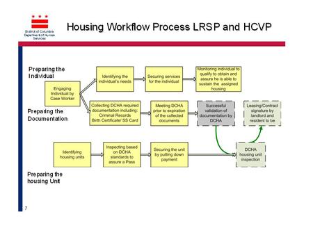 District of Columbia Department of Human Services Process Overview – Client Identification to Lease-Up Identify clients from VIS data Enter clients info.