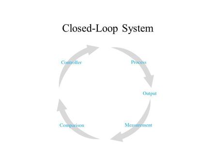 Closed-Loop System.