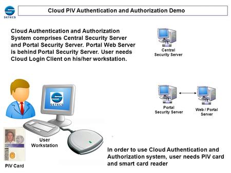 Cloud PIV Authentication and Authorization Demo PIV Card User Workstation Central Security Server In order to use Cloud Authentication and Authorization.