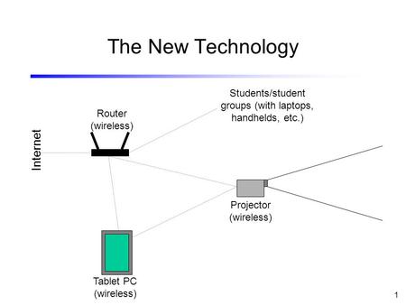 1 The New Technology Internet Tablet PC (wireless) Projector (wireless) Router (wireless) Students/student groups (with laptops, handhelds, etc.)