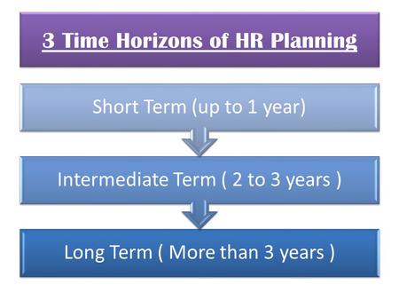 Long Term ( More than 3 years ) Intermediate Term ( 2 to 3 years ) Short Term (up to 1 year) 3 Time Horizons of HR Planning.