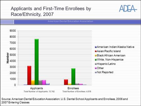 American Dental Education Association Applicants and First-Time Enrollees by Race/Ethnicity, 2007 Total Number of Applicants: 13,742Total Number of Enrollees: