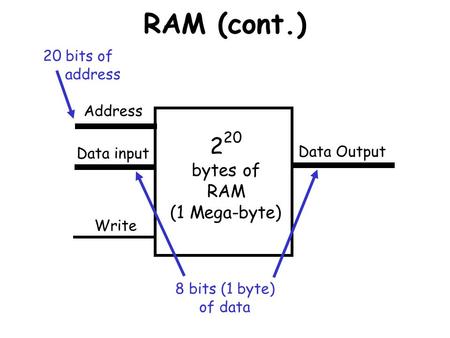 RAM (cont.) 220 bytes of RAM (1 Mega-byte) 20 bits of address Address