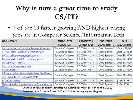 Why is now a great time to study CS/IT? 7 of top 10 fastest-growing AND highest-paying jobs are in Computer Science/Information Tech OCCUPATIONENTRY-LEVELPROJECTED.