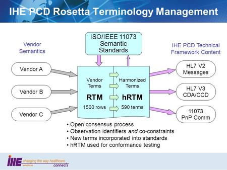 1 IHE PCD Rosetta Terminology Management Vendor Terms RTM 1500 rows Harmonized Terms hRTM 590 terms ISO/IEEE 11073 Semantic Standards Vendor A Vendor B.