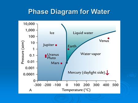 Phase Diagram for Water