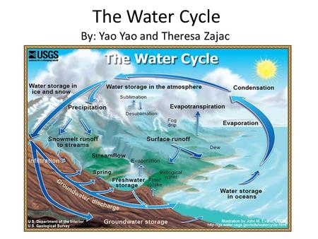 The Water Cycle By: Yao Yao and Theresa Zajac. Atmosphere Storage: 13000 km 3 Ocean Evaporation 434000 km 3 /year Ocean Evaporation 434000 km 3 /year.