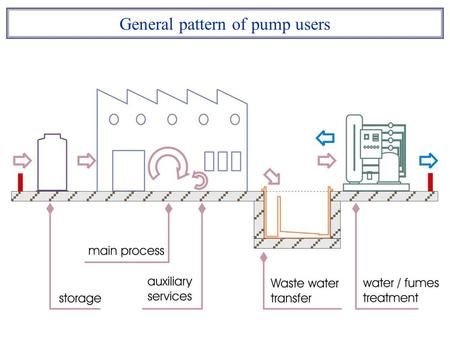 General pattern of pump users. TMR loading unloading transferring Pump function feed spraying injection filling dosing recirculation filtering mixing.