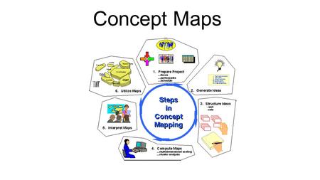 Concept Maps. Definitions of concept maps A concept map is a way of representing relationships between ideas, images, or words in the same way that a.