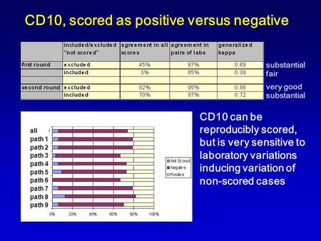 CD10, scored as positive versus negative all path 1 path 2 path 3 path 4 path 5 path 6 path 7 path 8 path 9 CD10 can be reproducibly scored, but is very.