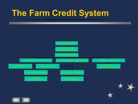 The Farm Credit System.