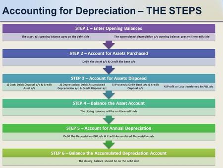 Accounting for Depreciation – THE STEPS STEP 6 – Balance the Accumulated Depreciation Account The closing balance should be on the debit side STEP 5 –