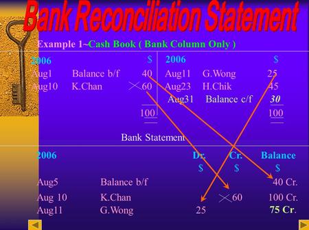 1 Cash Book ( Bank Column Only ) 2006 $ $ Aug1Balance b/f 40 Aug11 G.Wong 25 Aug10 K.Chan 60 Aug23 H.Chik 45 Aug31 Balance c/f 30 100 Bank Statement Aug5.