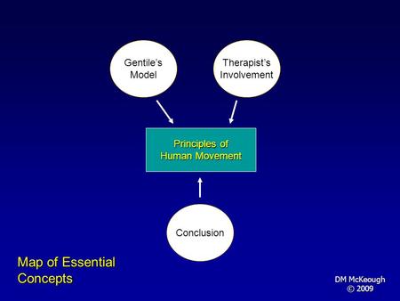 Principles of Human Movement Therapists Involvement Gentiles Model Map of Essential Concepts Conclusion DM McKeough © 2009.