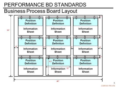 COMPANY PRIVATE 0 Information Sheet Position Definition PERFORMANCE BD STANDARDS Business Process Board Layout 3 2 11 8.5 4 3 4 3 36 48 2 Information Sheet.