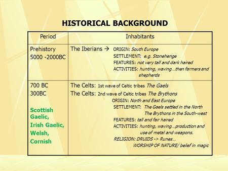HISTORICAL BACKGROUND PeriodInhabitants Prehistory 5000 -2000BC The Iberians ORIGIN: South Europe SETTLEMENT: e.g. Stonehenge FEATURES: not very tall and.