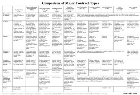 Comparison of Major Contract Types