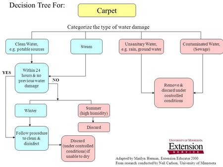 Carpet Categorize the type of water damage Clean Water, e.g. potable sources Steam Unsanitary Water, e.g. rain, ground water Contaminated Water, (Sewage)