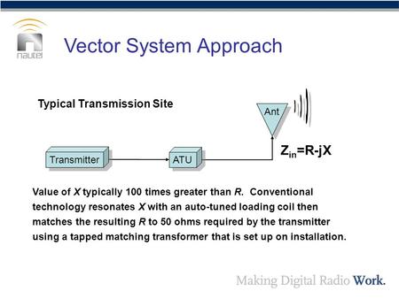 Typical Transmission Site Transmitter ATU Ant Z in =R-jX Value of X typically 100 times greater than R. Conventional technology resonates X with an auto-tuned.