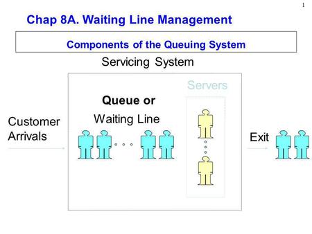 Components of the Queuing System