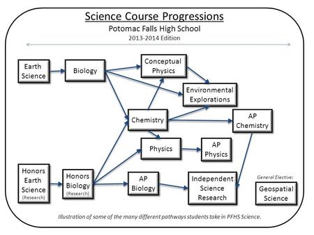 Science Course Progressions Potomac Falls High School 2013-2014 Edition Independent Science Research Environmental Explorations AP Biology AP Biology AP.