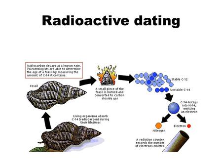 Radioactive dating.