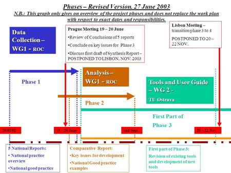 Phases – Revised Version. 27 June 2003 N.B.: This graph only gives on overview of the project phases and does not replace the work plan with respect to.