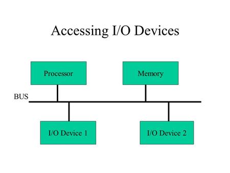 Accessing I/O Devices Processor Memory BUS I/O Device 1 I/O Device 2.