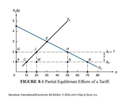 Salvatore: International Economics, 8th Edition © 2004 John Wiley & Sons, Inc. FIGURE 8-1 Partial Equlibrium Effects of a Tariff.