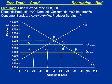 Free Trade – GoodRestriction – Bad Price ($) SdSd F S d+w E f G S d+w+t ab c d e g DdDd h Free Trade: Price = World Price = $8,000 Domestic Production=20;