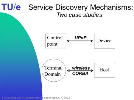 TU/e Service Discovery Mechanisms: two case studies / IC2002 Service Discovery Mechanisms: Two case studies Control point Device UPnP Terminal Domain Host.