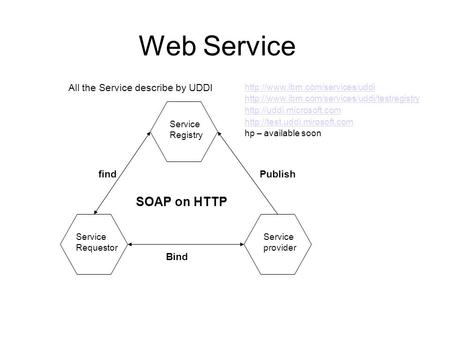 Web Service Service Registry Service Requestor Service provider Publishfind Bind