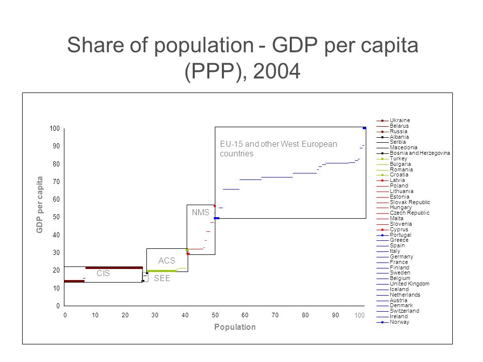 Share of population - GDP per capita (PPP), 2004 EU-15 and other West  European countries Hungary Czech Republic Malta Slovenia Cyprus Portugal  Greece Spain. - ppt download
