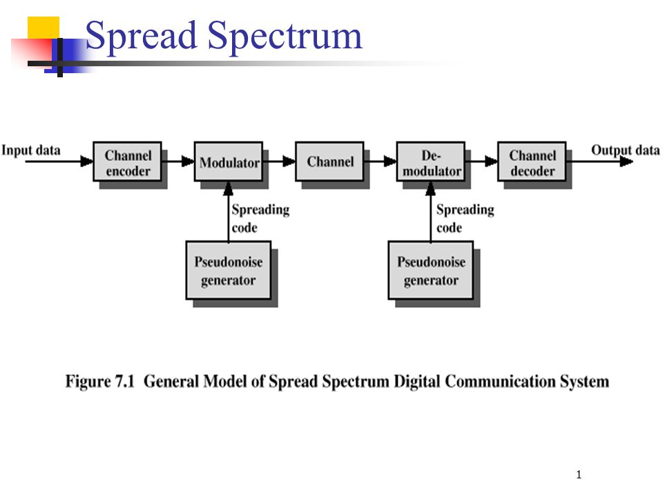Spread Spectrum Input is fed into a channel encoder - ppt video online  download