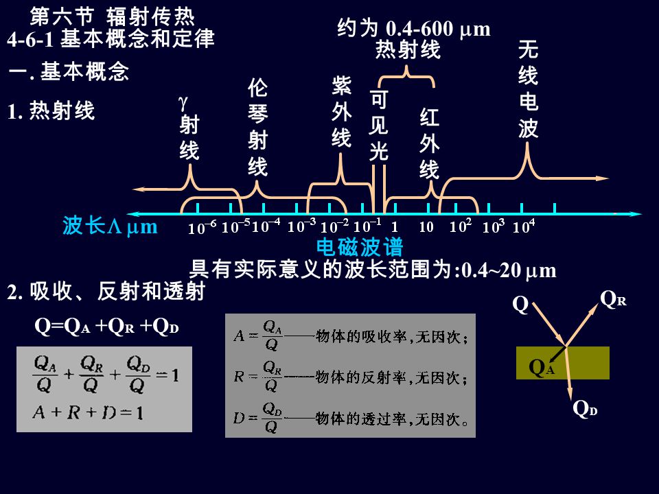 第六节辐射传热基本概念和定律一 基本概念1 热射线无线电波无线电波红外线红外线可见光可见光紫外线紫外线伦琴射线伦琴射线 射线 射线热射线电磁波谱波长 第六节辐射传热基本概念和定律一 基本概念1 热射线无线电波无线电波红外线红外线可见光可见光紫外线紫外线伦琴射线伦琴射线 射线 射线热射线电磁波谱波长