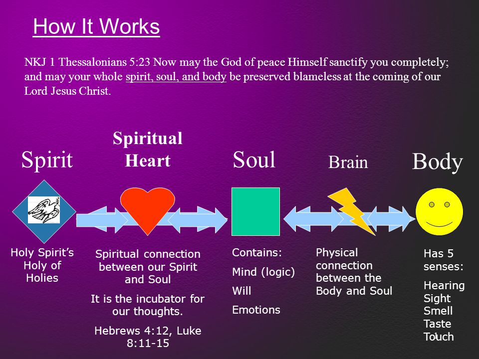 Spiritual connection to god