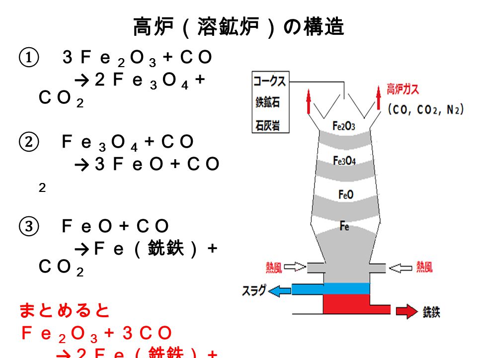 高炉 溶鉱炉 の構造 ３ｆｅ ２ ｏ ３ ｃｏ ２ｆｅ ３ ｏ ４ ｃｏ ２ ｆｅ ３ ｏ ４ ｃｏ ３ｆｅｏ ｃｏ ２ ｆｅｏ ｃｏ ｆｅ 銑鉄 ｃｏ ２ まとめると ｆｅ