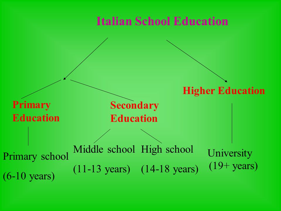 Italian School Education Ppt Video Online Download