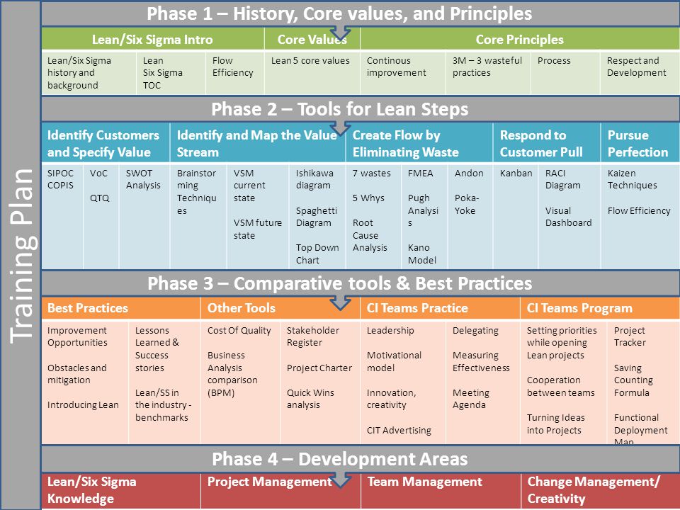Lean top training program
