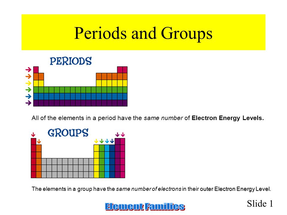 Periodic Table Groups and Periods