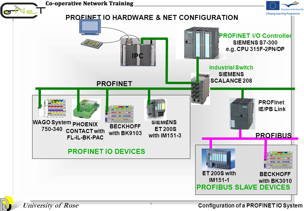 System net c. PROFINET на Siemens s7-400. Модули PROFINET Сименс. Siemens s7 300 PROFINET оптика. S7-200 PROFINET.