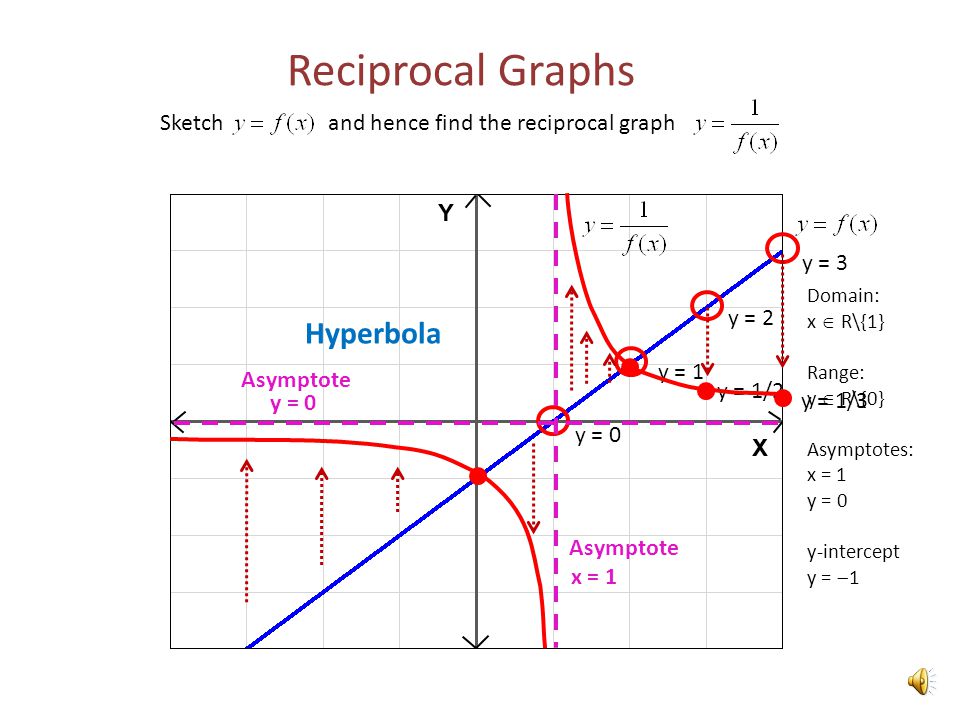 Reciprocal Graphs Sketch And Hence Find The Reciprocal Graph Y 0 Y 1 Y 2 Y 1 2 Y 3 Y 1 3 X 1 Y 0 Hyperbola Asymptote Domain X R 1 Ppt Download