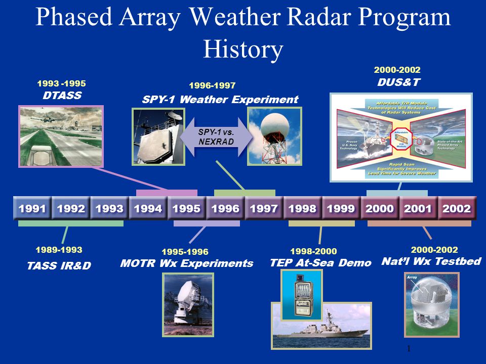 1 Phased Array Weather Radar Program History Spy 1 Vs Nexrad Dtass Ppt Download 1 Phased Array Weather Radar Program History Spy 1 Vs Nexrad Dtass Ppt Download