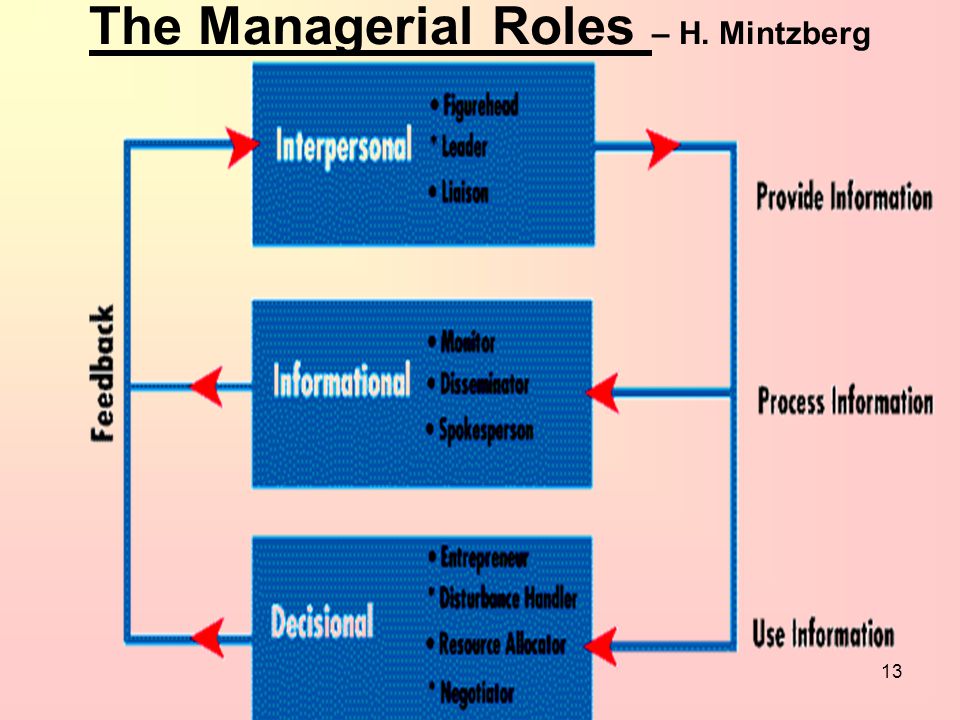 According to mintzberg which of these is an interpersonal role Mintzbergs Management Roles