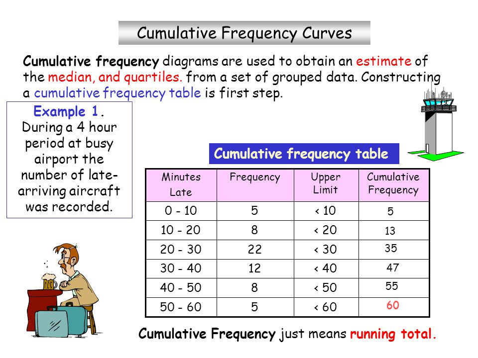Cumulative Frequency Curves Cumulative frequency table Cumulative frequency  diagrams are used to obtain an estimate of the median, and. - ppt download