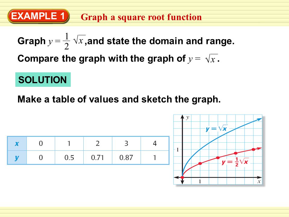 Example 1 Graph A Square Root Function Graph Y And State The Domain And Range Compare The Graph With The Graph Of Y 1 2 X X Solution Make A Table Ppt Download