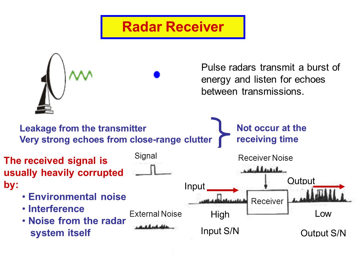 Radar Receiver Pulse radars transmit a burst of energy and listen for  echoes between transmissions. Leakage from the transmitter Very strong  echoes from. - ppt download