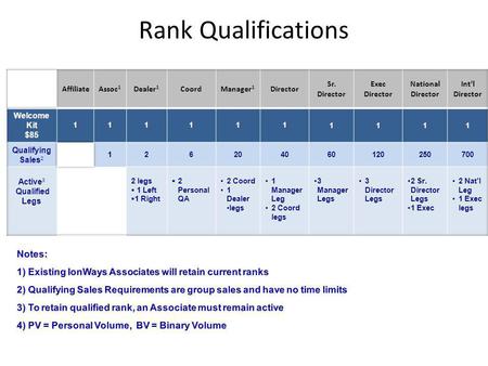 Rank Qualifications Notes: