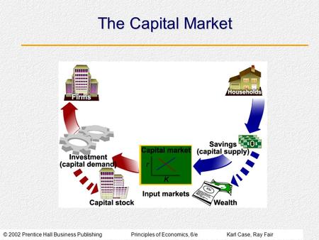 © 2002 Prentice Hall Business PublishingPrinciples of Economics, 6/eKarl Case, Ray Fair The Capital Market.